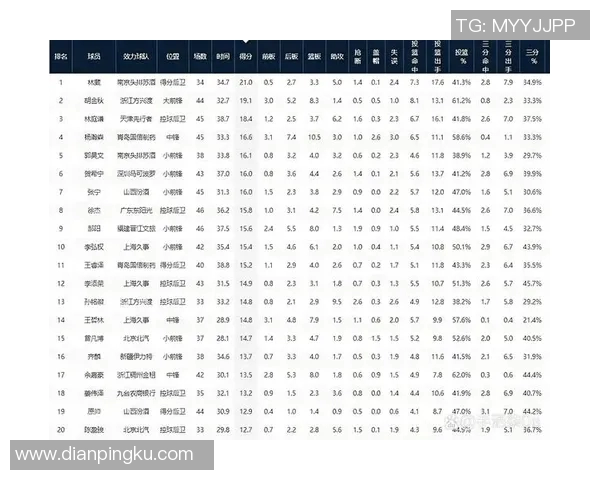 最新篮球个人能力排行榜出炉上海篮球队球员表现抢眼位居前列